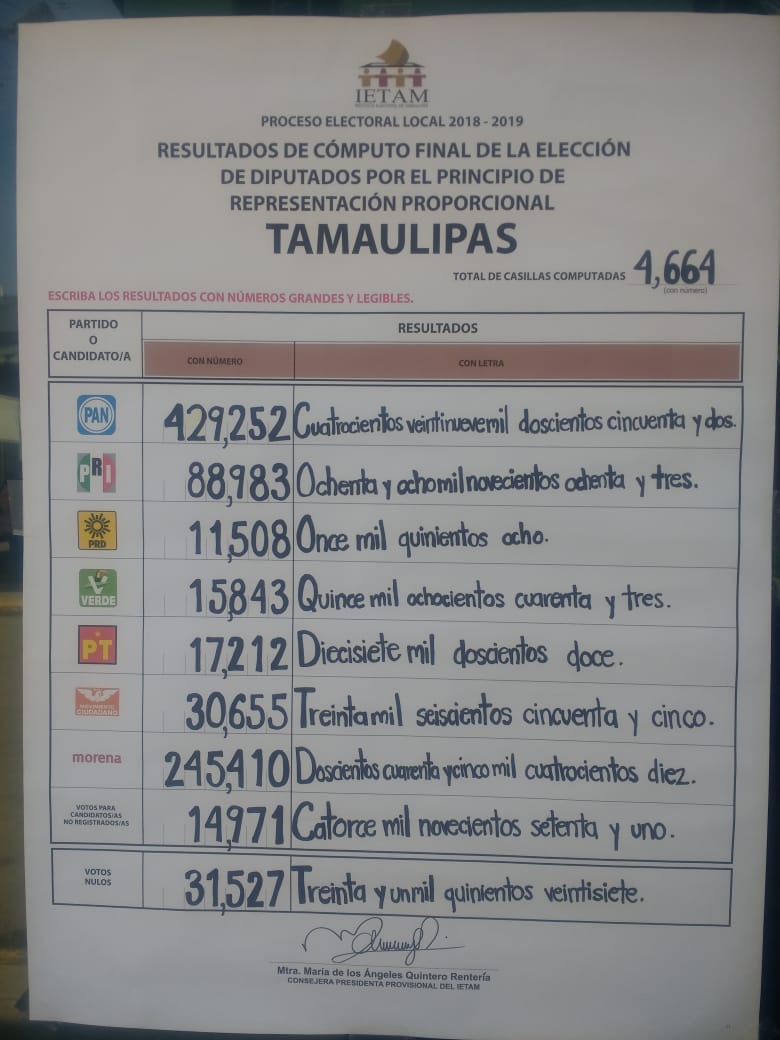 Aprueban validez de la elección; PAN obtuvo la mitad de los votos