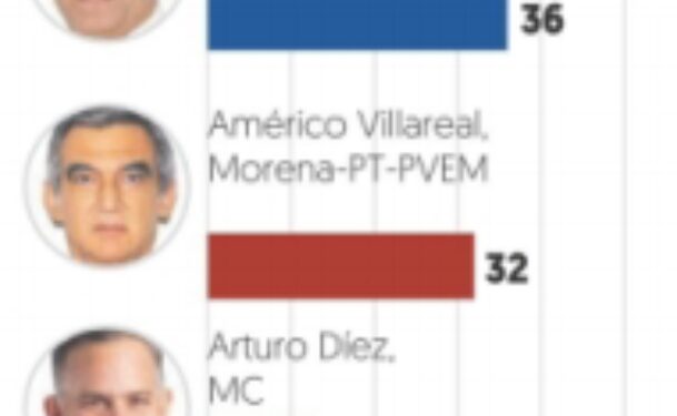 Morena y PAN se “pelean” la preferencia electoral.