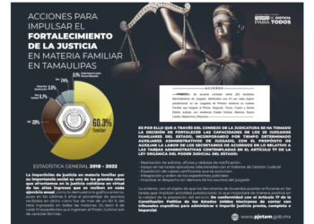 Refuerzan juzgados familiares con 20 auxiliares administrativos