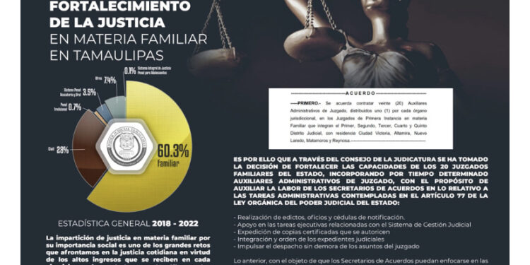 Refuerzan juzgados familiares con 20 auxiliares administrativos