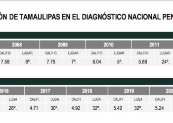 Suman penales de Tamaulipas ¡12 años reprobados!