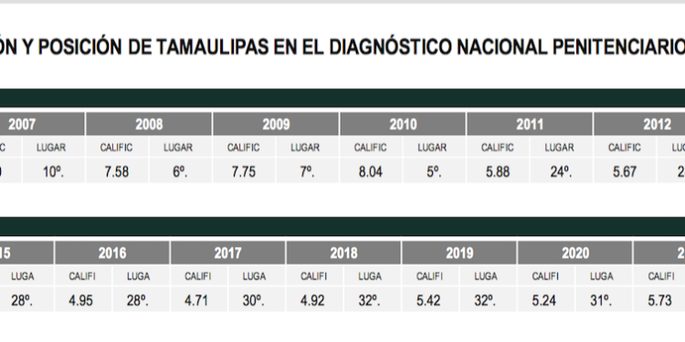 Suman penales de Tamaulipas ¡12 años reprobados!
