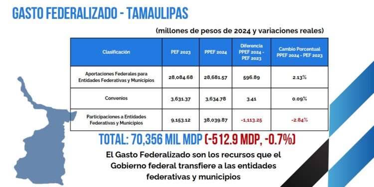 Lamenta Peña “castigo” presupuestal a Tamaulipas