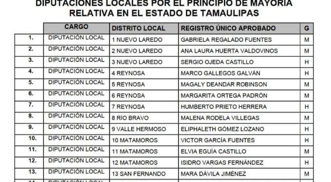 Ya tiene Morena «gallos» para las diputaciones locales