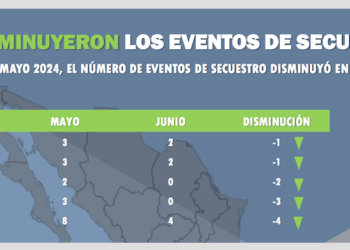 Tamaulipas brinca junio sin secuestros.