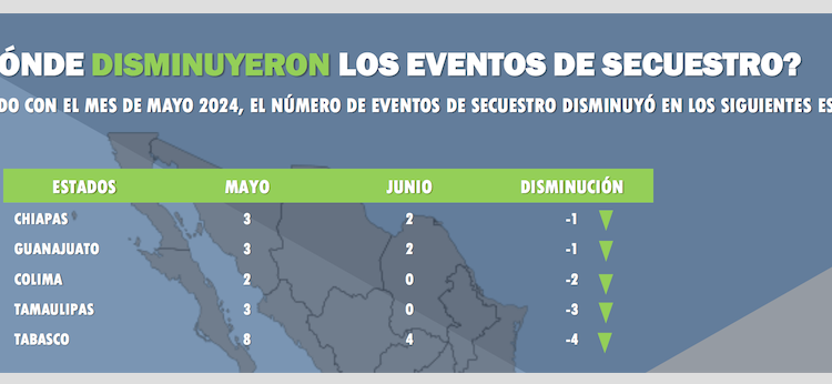 Tamaulipas brinca junio sin secuestros.