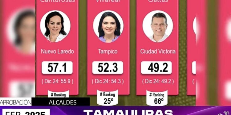 Eduardo Gattás se mantiene entre los alcaldes mejor evaluados de Tamaulipas
