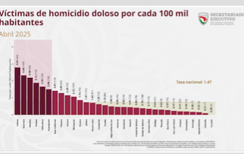 Tamaulipas registra su nivel más bajo de homicidios dolosos desde 2015