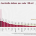 Tamaulipas registra su nivel más bajo de homicidios dolosos desde 2015