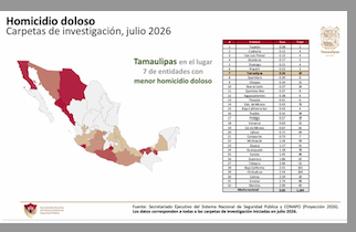 Tamaulipas registra en julio los niveles más bajos de incidencia delictiva en más de diez años