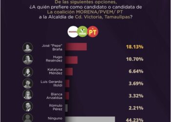 Braña da a Morena su mayor ventaja rumbo a la alcaldía de Victoria