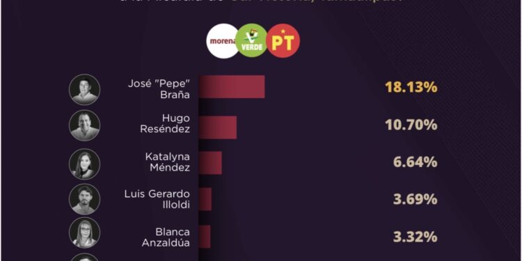Braña da a Morena su mayor ventaja rumbo a la alcaldía de Victoria