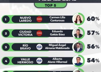 Lalo Gattás se mantiene entre los mejores alcaldes de Tamaulipas.