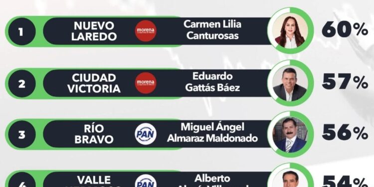 Lalo Gattás se mantiene entre los mejores alcaldes de Tamaulipas.